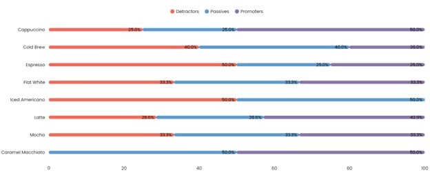 Coffee cups arranged in a pattern representing customer segments